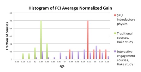Physics Learning Asistants histogram of FCI average normalized gain