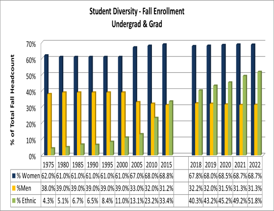 Fall Student Diversity