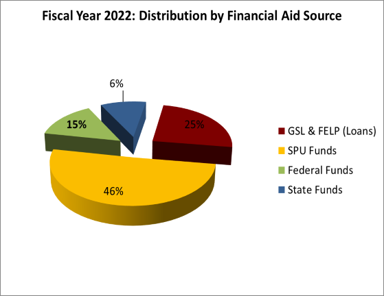 Distribution by Financial Aid Source Fiscal Year 2022
