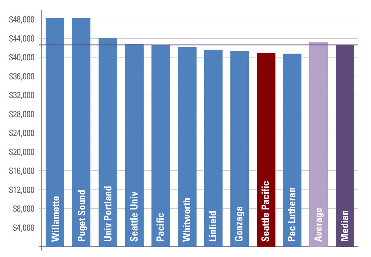 2017&ndash;18 Tuition Rates Northwest private institutions