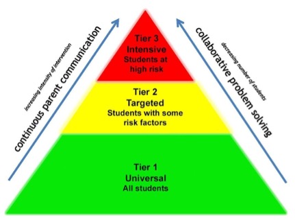 Multitiered systems of support pyramid