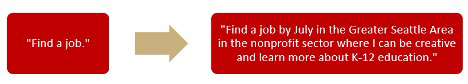 Rather than "Find a job," try "Find a job by July in the Greater Seattle Area in the nonprofit sector where I can be creative and learn more about K-12 education."
