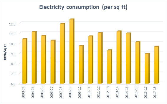 Electricity consumption (per sq ft)