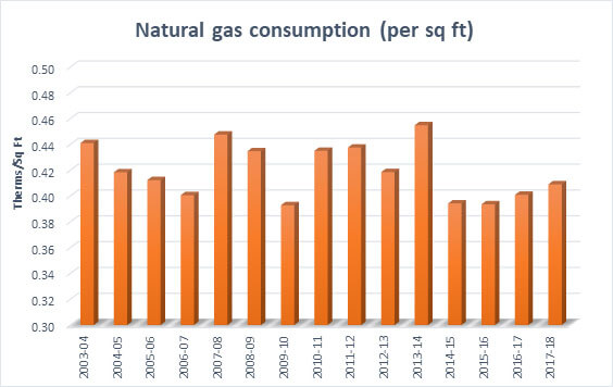 Natural gas consumption (per sq ft)