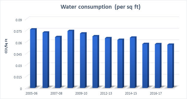Water consumption (per sq ft)