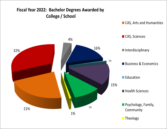 Bachelor Degrees Awarded by College/School