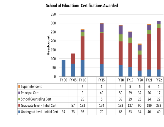 Certifications Awarded