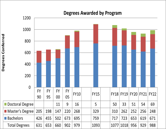Degrees Awarded by Program