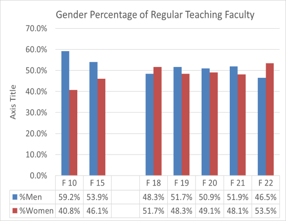 Gender percentage of regular teaching faculty