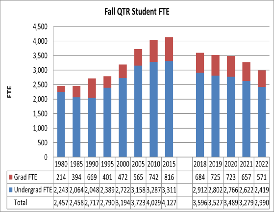 Fall Quarter Student FTE