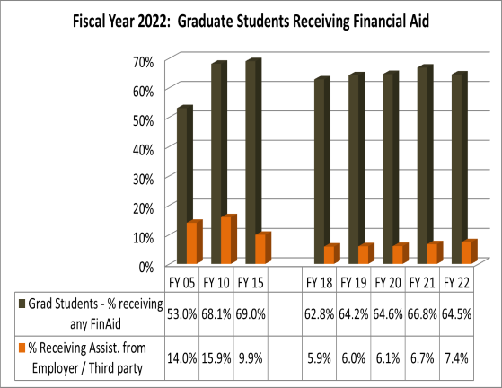 Graduate Students Receiving Financial Aid:  Fiscal Year 2022