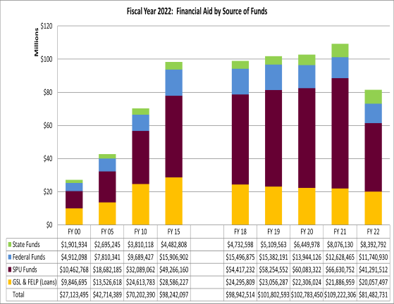 Financial Aid by Source of Funds -- Fiscal Year 2022
