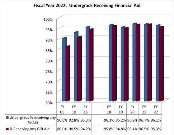 Undergrads receiving financial aid fiscal year2022