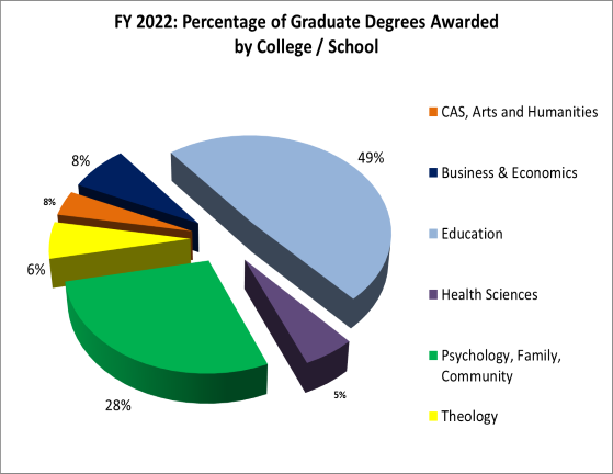 Graduate Degrees Awarded by College/School