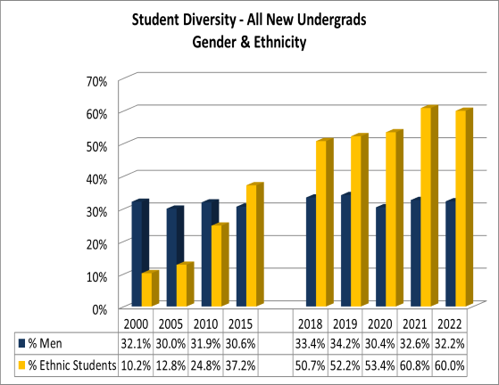 New Undergrads diversity