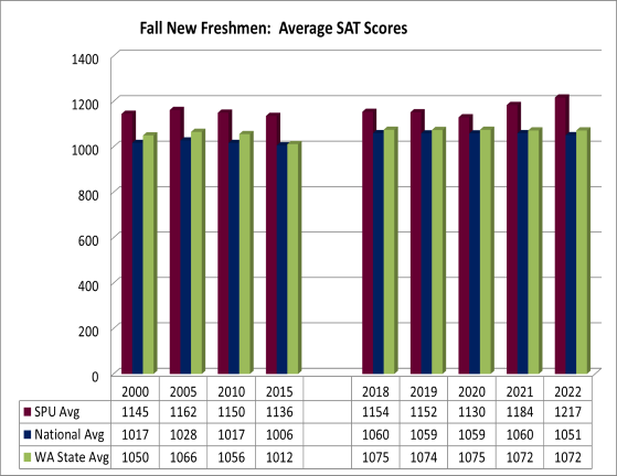 Fall New Freshmen:  average SAT scores