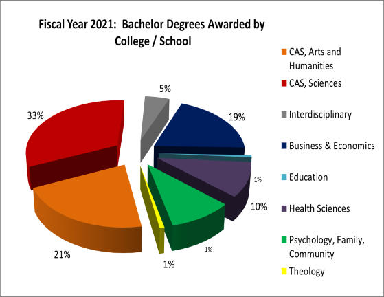 Bachelor Degrees Awarded by College/School Fiscal Year 2021