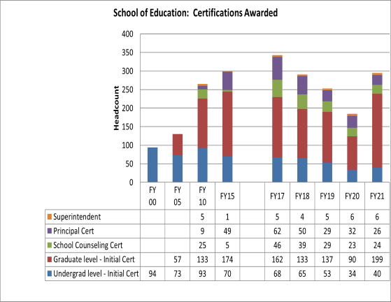 School of Education — Certification Programs Completed Fiscal Year 2021