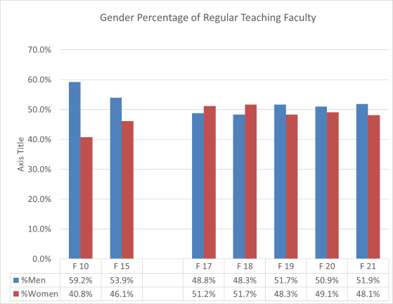 Diversity — Percentage of Faculty by Gender