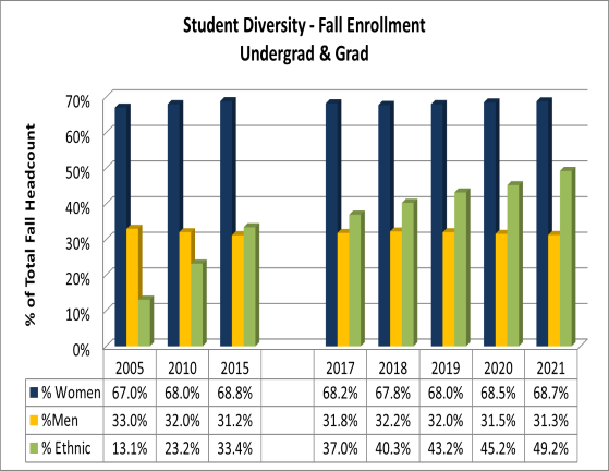 Student Diversity by Gender and Ethnicity: All Student Levels
