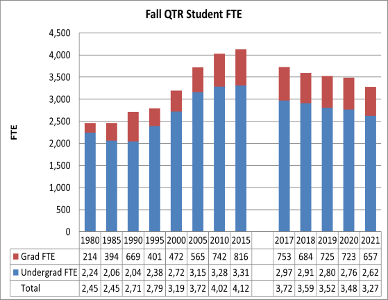Full-Time Equivalencies (FTE) by Student Level