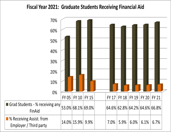  Graduate Students and Financial Aid graduate students receiving financial aid