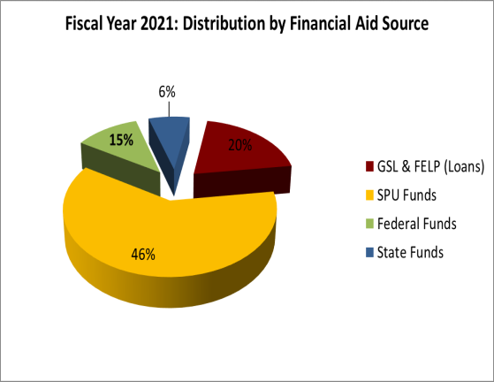 Percentage of Financial Aid by Source
