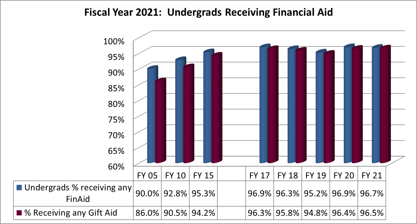 Undergraduate Students and Financial Aid