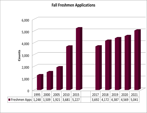 Fall Freshmen Applications