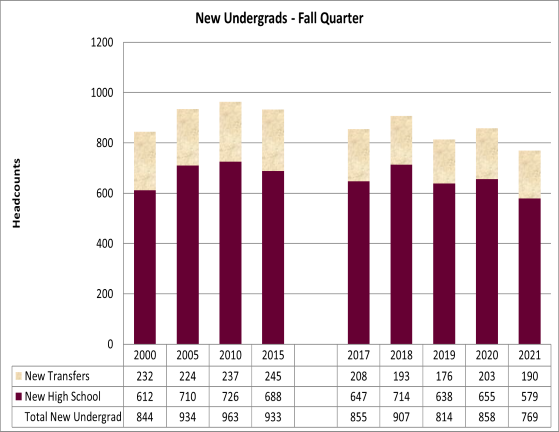 Autumn New-Student Headcounts — High School and Transfers