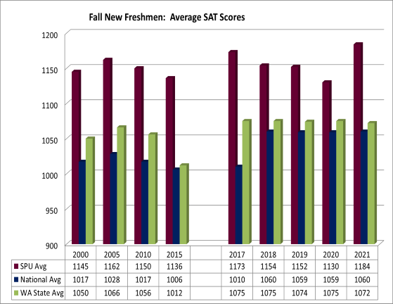 New Freshmen — Average SAT Scores