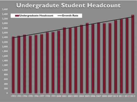 Undergraduate Student Headcount