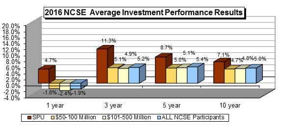 Chart showing investment performance results