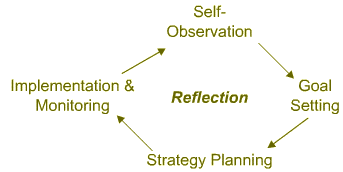 self management circle diagram