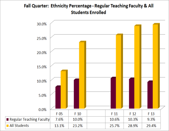 Faculty Ethnicity compared to Student Ethnicity