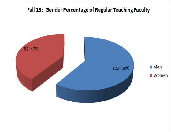 Faculty Gender Breakout