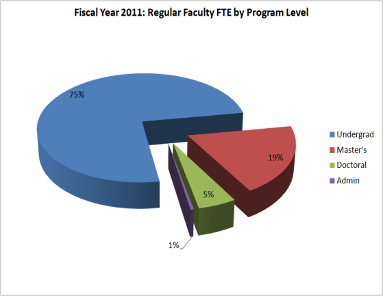 Percentage of Regular Faculty by Program Level