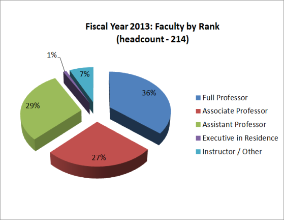 Percentage of Faculty headcount by rank