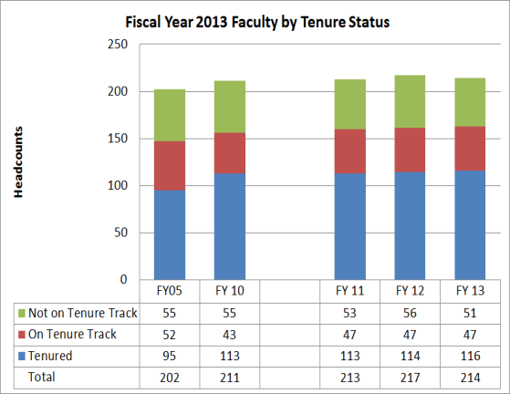 Faculty Tenure