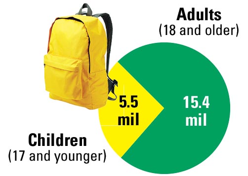 5.5 mil Children, 15.4 Adults
